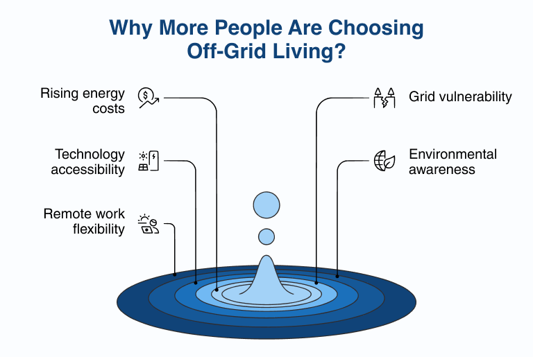 Why more people are choosing off-grid living today with sustainable self-sufficient home setup